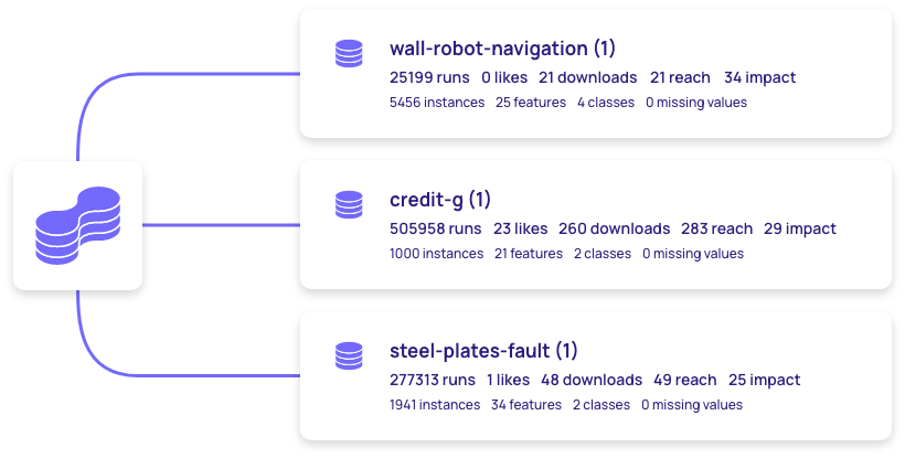 schematic view of different datasets in a database